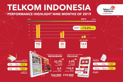 performa fundamental telkom indonesia