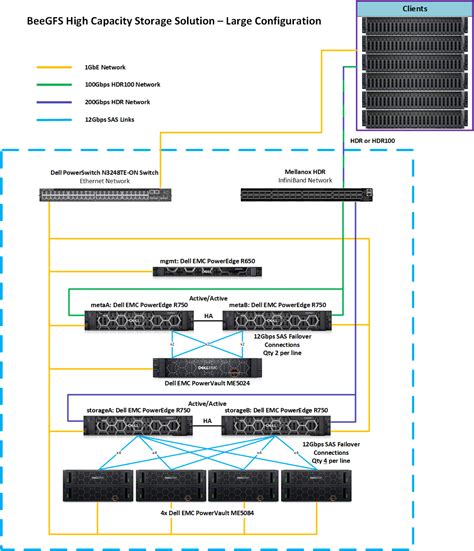 Performance, storage, and connections