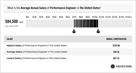 Performance Engineers Salary