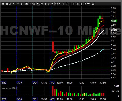 Performance HCNWF Stock