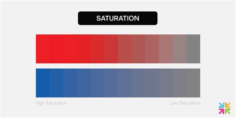 Performance Metrics: Color Saturation and Durability
