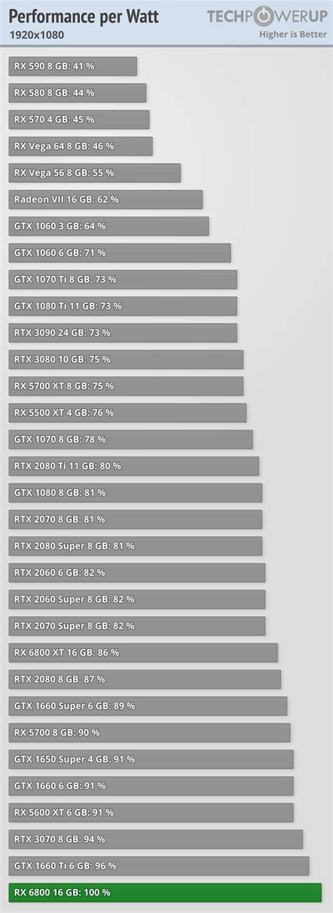 Performance Per Watt