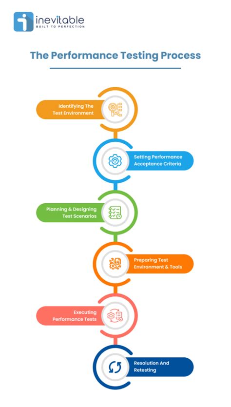 Performance Testing Procedures Image