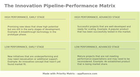 Performance and Innovation