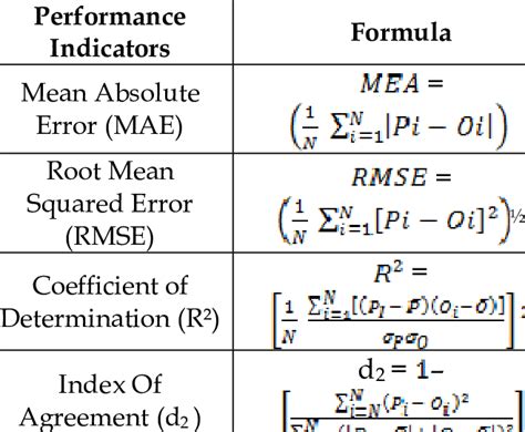 Performance and Specialized Formulas