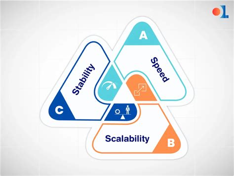 Performance and stability