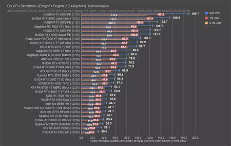 Performance comparison brands