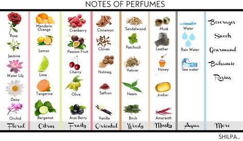 Perfume Notes for Fall
