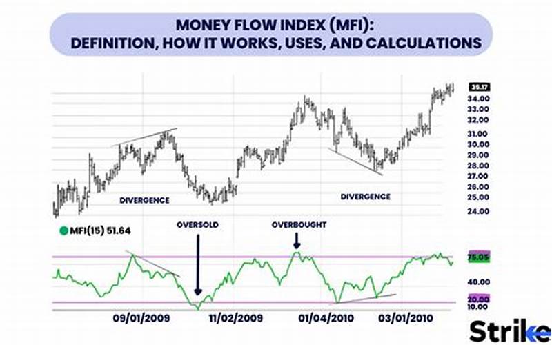 Perhitungan Money Flow Index
