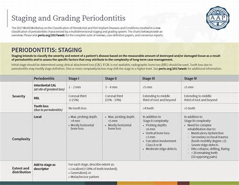 Perio Classification Chart