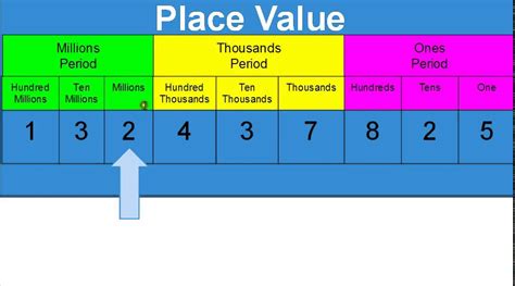 Period Place Value Chart
