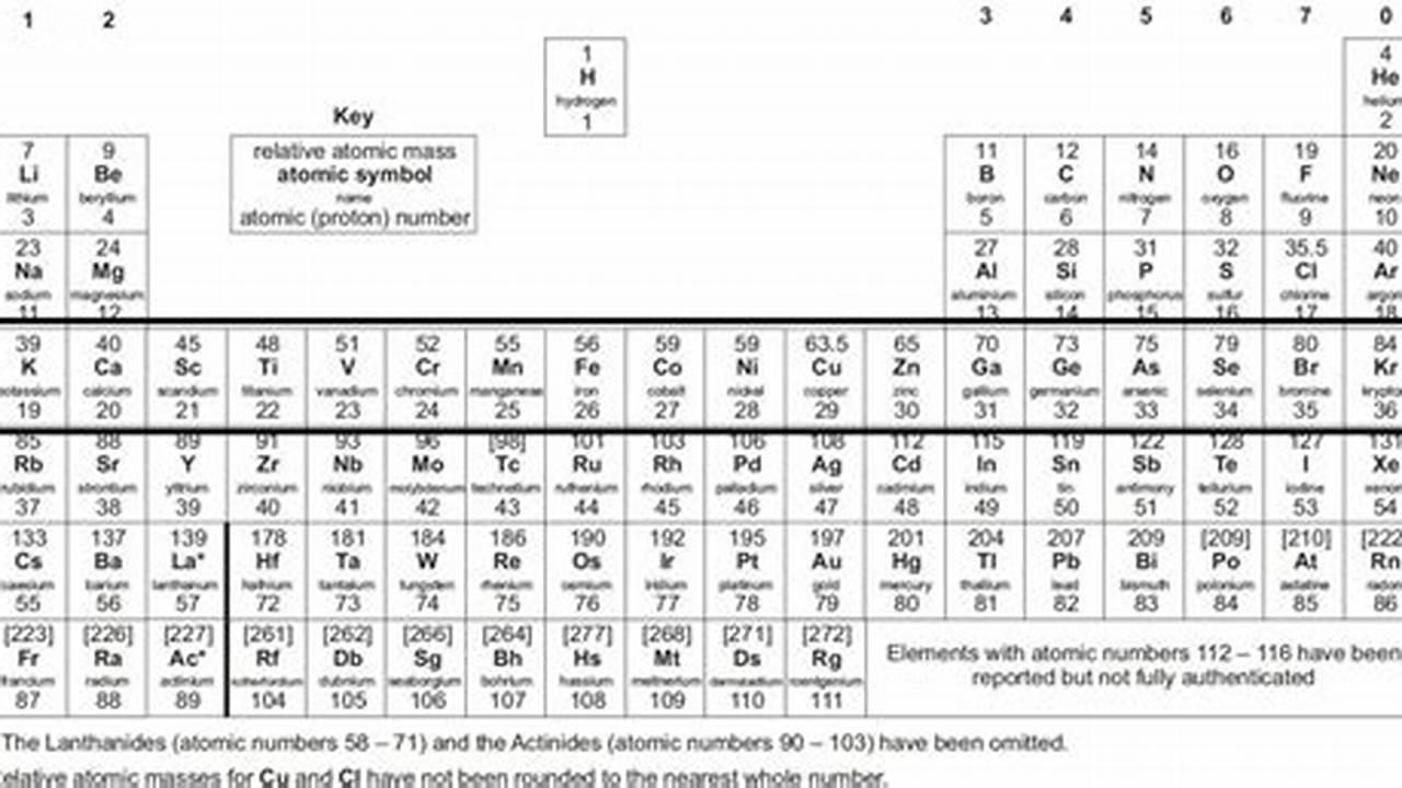Periodic Table 2024 Gcse Questions