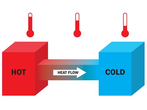 Unleashing the Heat: An In-Depth Look at Periodic Heat Flow and Its Definition