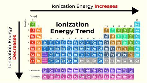 Periodic Table Ionization Energy Chart