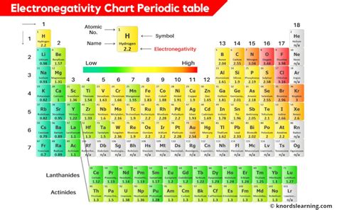 Periodic Table Of Elements Electronegativity Chart