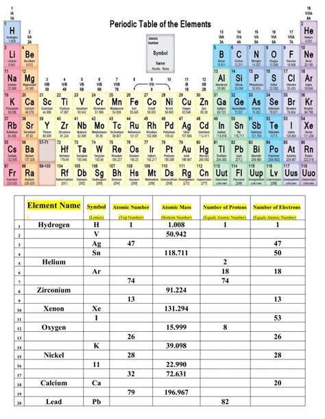 Periodic Table of Elements Worksheets | Teaching Resources
