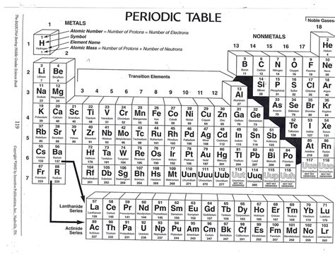Periodic Table of Elements practice | Learning Printable http