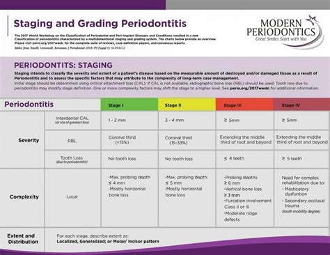 Periodontal Grading Chart