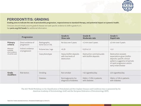 Periodontitis Grading Chart