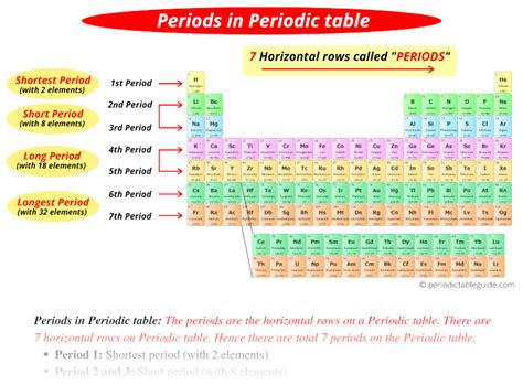 The Alchemy of the Elements: Unlocking the Magic of Periods and the Periodic Table