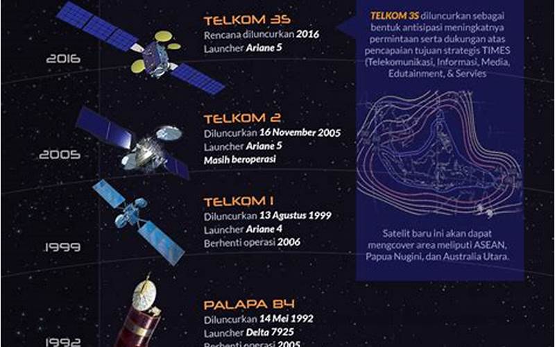 Perkembangan Satelit Komunikasi Di Indonesia