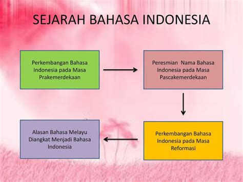 Perkembangan Bahasa Indonesia