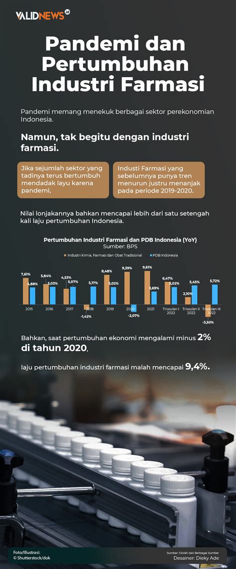 Perkembangan Industri Farmasi Disaat Pandemi