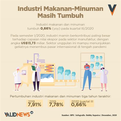 Perkembangan Industri Makanan