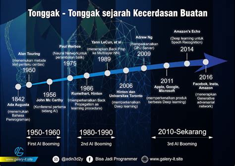 The Evolution of Artificial Intelligence in Indonesia: A Brief History
