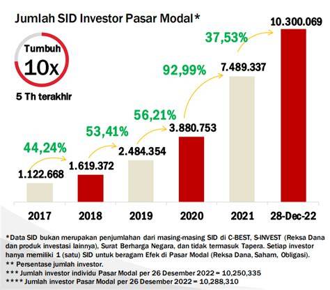 Perkembangan Pasar Modal