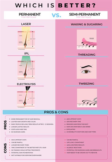 Permanent and Semi-Permanent Removal Methods