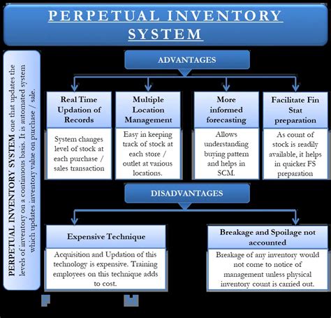 Perpetual Inventory Control Template for EXCEL Excel Templates