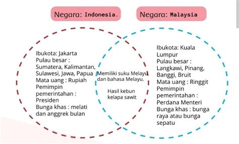 Persamaan Indonesia Dan Malaysia