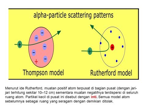 Persamaan Model Atom Rutherford dengan Model Atom Bohr Adalah…