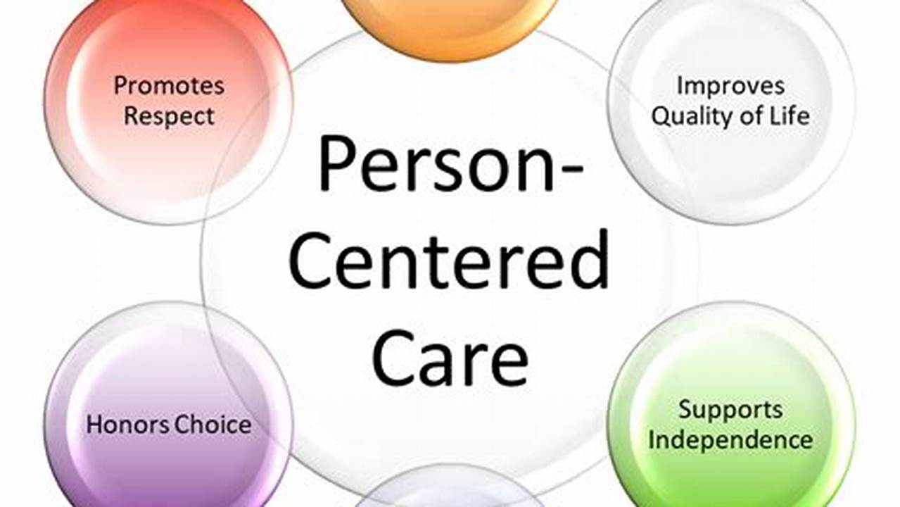 Person-Centered Care, Articles
