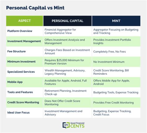 Personal Capital vs Mint: A Comparison