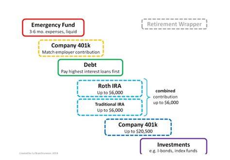 Personal Finance Flow Chart