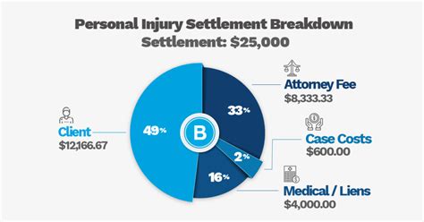 Personal Injury Settlements in Farmers Insurance