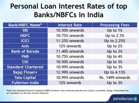 Personal Loan Interest Rate Comparison