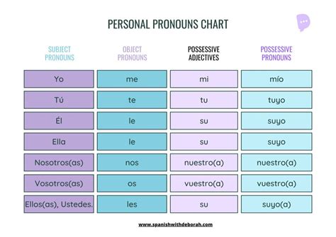Personal Pronouns Spanish Chart