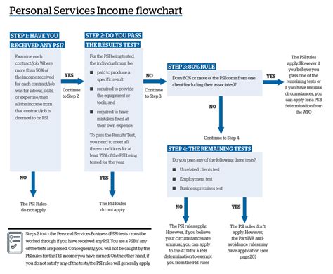 Personal Services Income Test
