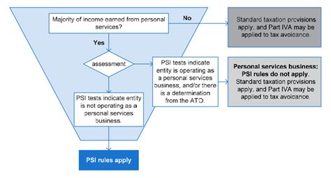 Personal Services Income Test Ato