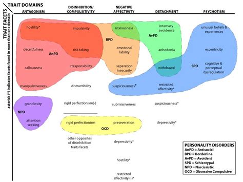 Personality Disorder Chart