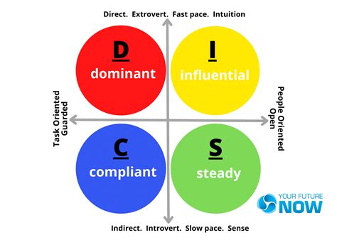 Personality Quadrant