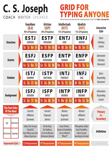 Personality Test Cs Joseph Type Grid
