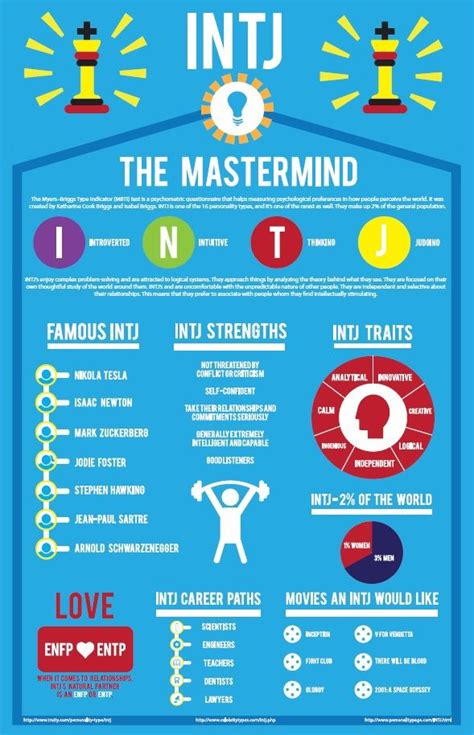 Personality Test Intj