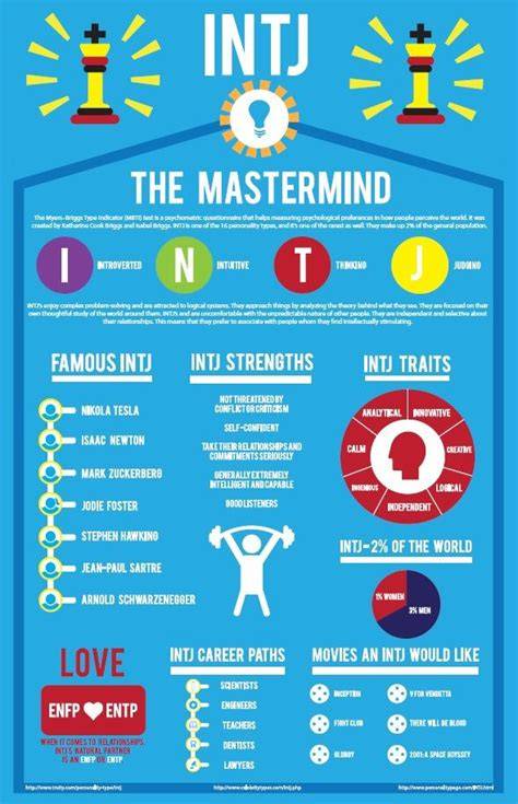 Personality Test Intj T