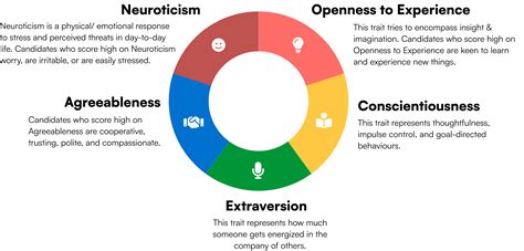 Personality Traits Test For Employment