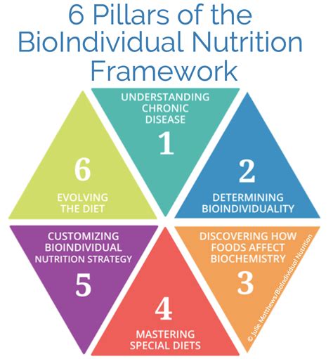 Personalized Nutrition Strategies
