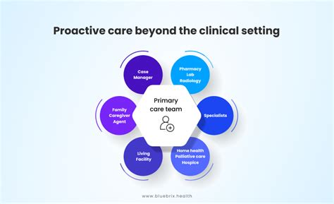 Personalized and Proactive Care